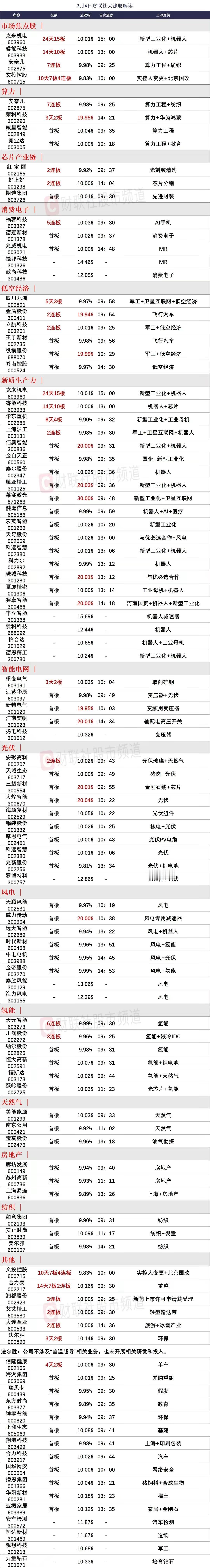 3月7日前瞻：市场核心个股的一些看法

1、安奈儿
缩量一字确定龙头，那么今天大