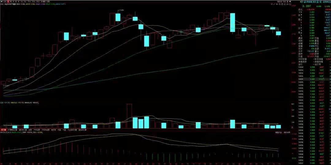 A股重磅资金报告：关键时刻证监会强势发声！周五主力疯狂抄底！本周A股市场冲高回落