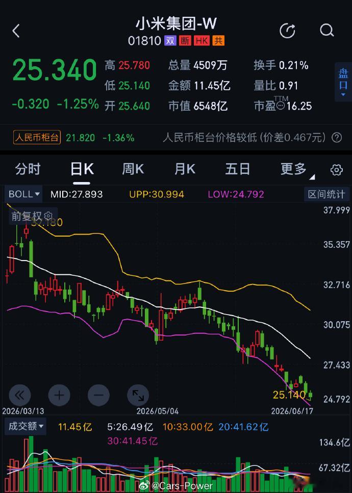 马上跌到24了别光吃面啊🍜回应一下吧雷军回应雷军同款