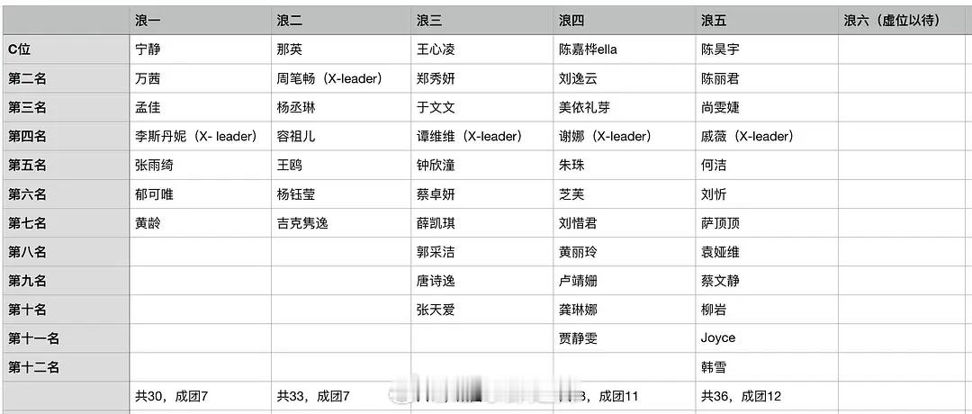 历届浪姐成团位一览 