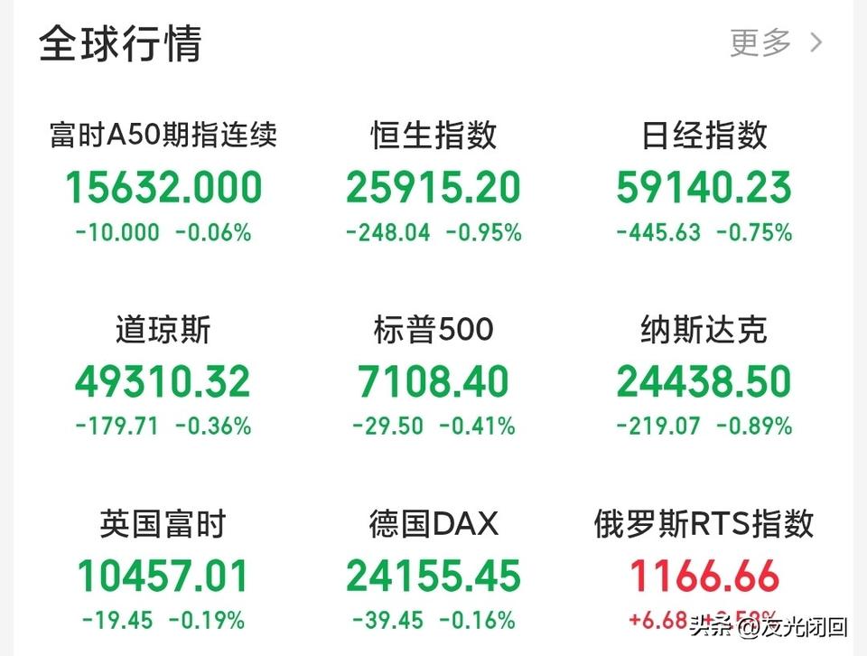周五A股能走出全球独立行情吗？如何应对是关键！
昨晚上全球股市调整，绿油油一片，
