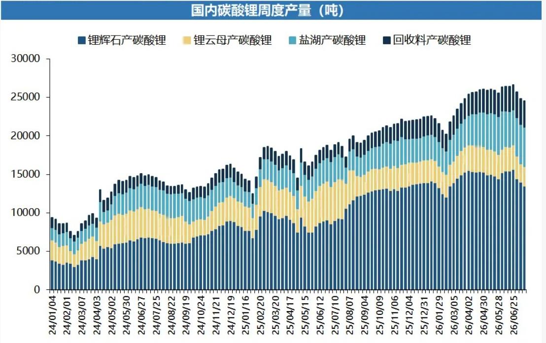 国内碳酸锂周度产量(吨)