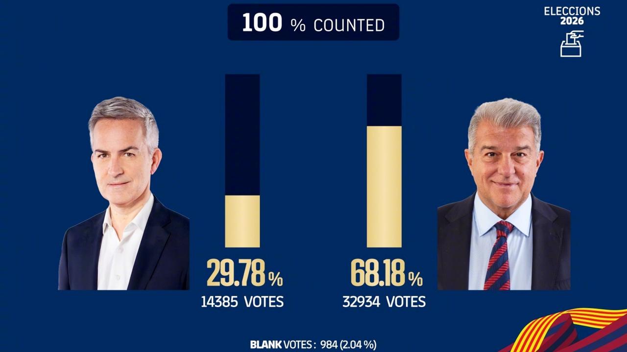 拉波尔塔在巴萨主席选举中获胜，击败丰特当选主席，将自7月1日起开启新任期。
本次