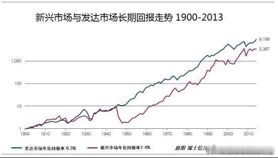 长期看，所有正常的国家股市，总是上涨的！不只是美国。 