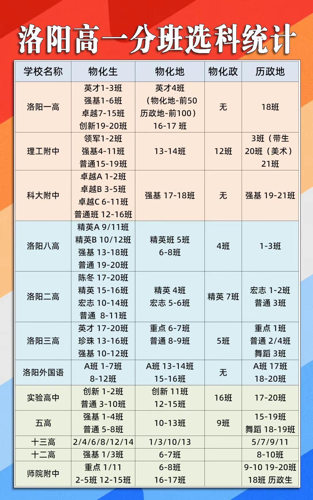 洛阳高一分班选科班型统计。洛阳市区部分高中高一选科后分班班型统计 洛阳高一 洛阳