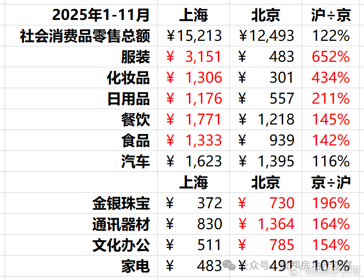 有意思，上海、北京消费差异，比较客观。 