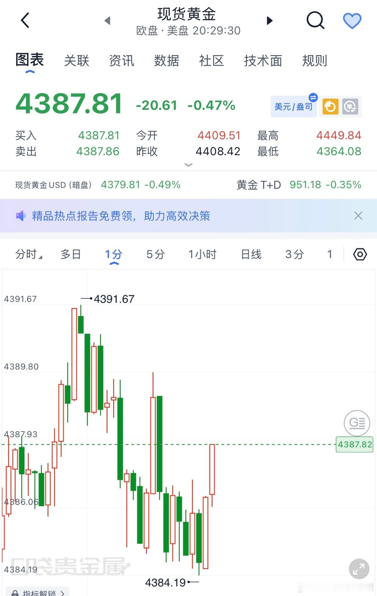 黄金现价4387多，看4400 