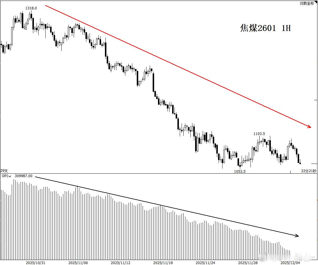 焦煤 有人（资金）的地方，就有江湖（博弈）。10月底持仓开始持续下降，多头弃子，