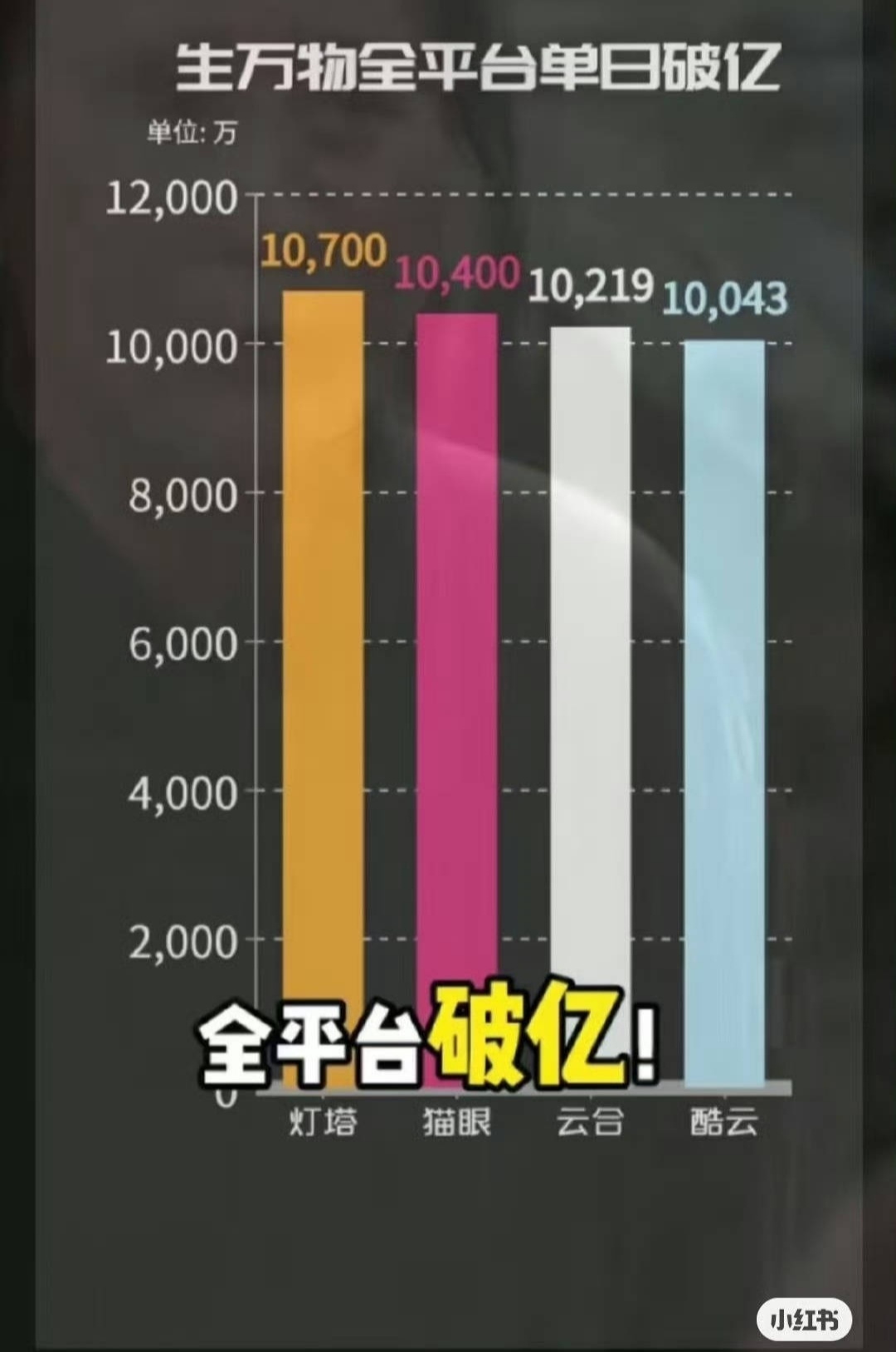 今年全平台单日破亿的只有生万物吧[思考] ​​​