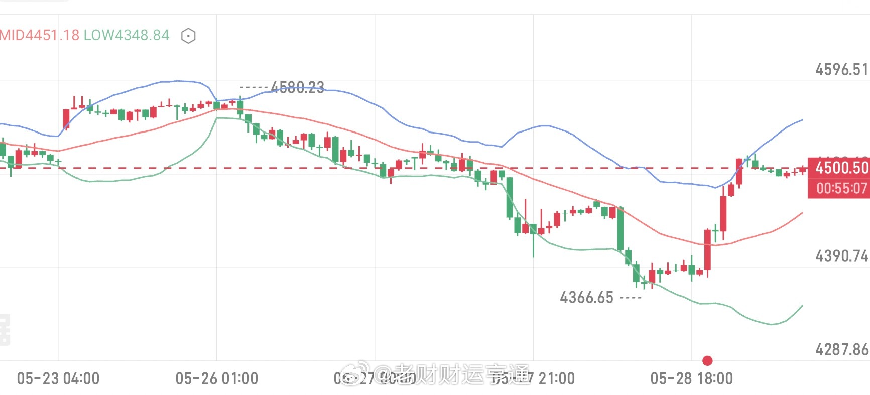 昨晚的强势拉升属实让人措不及防，观察日线已经出现探底阳线，短期下跌势头基本止住。