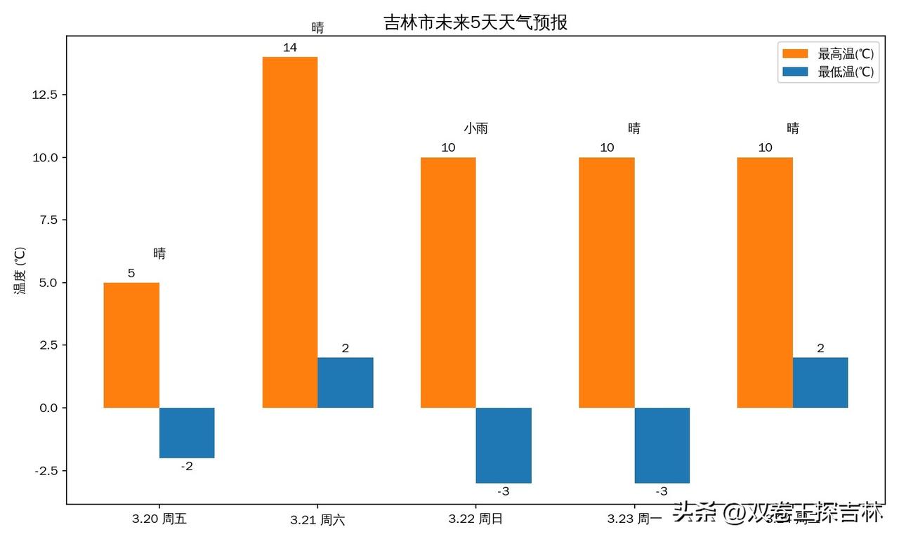 注意安全，吉林气温明天最高14℃。
今天穿羽绒服正好，明天恐怕就要薄的羊绒大衣，