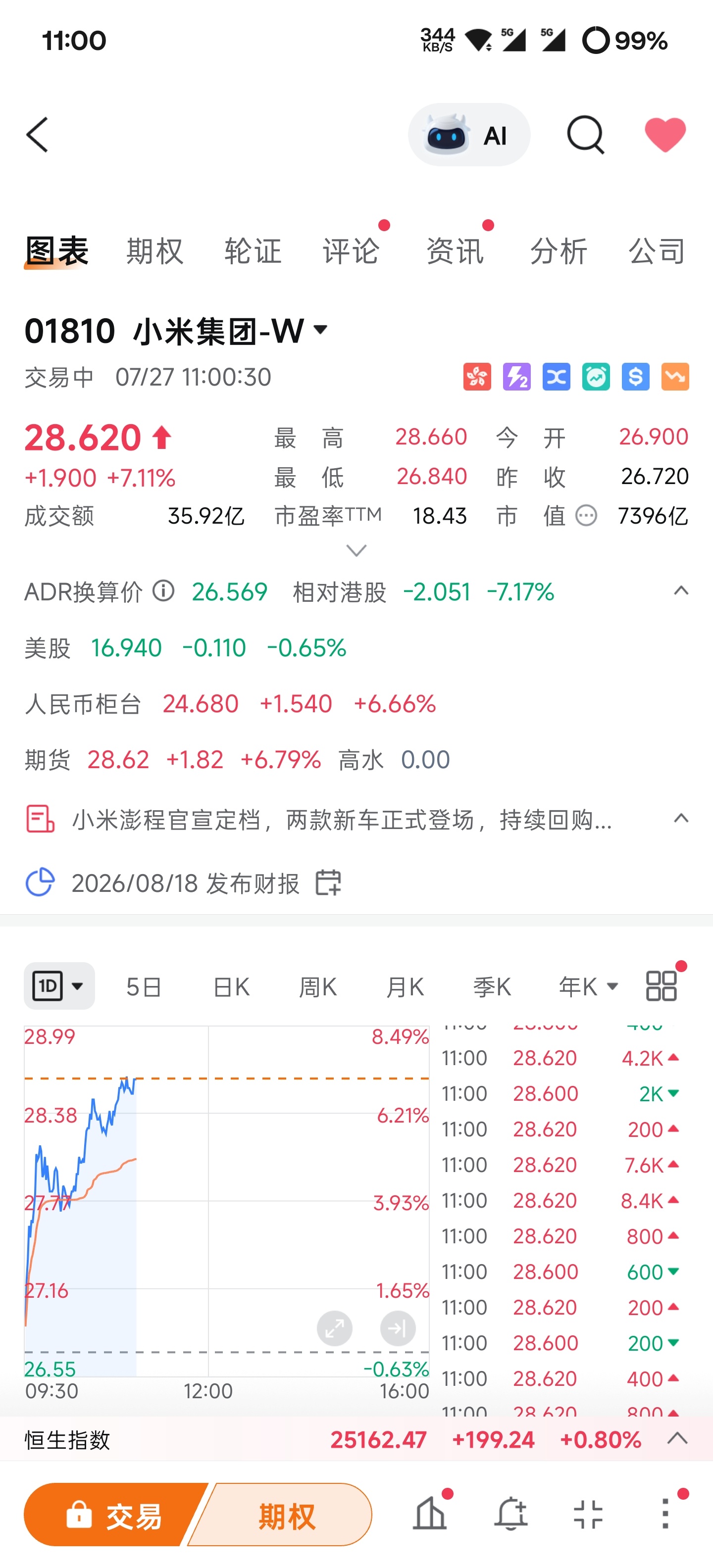 小米今天大涨7个点，那些说跌倒十几块的可以安静了，最近一路高歌猛进 