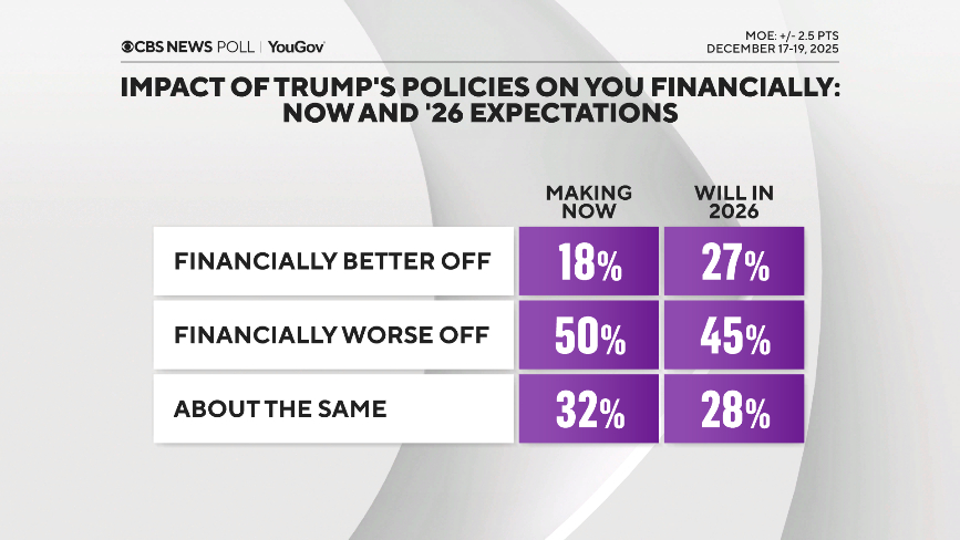 海外新鲜事 哥伦比亚广播公司新闻全国民调特朗普支持率支持：41%（+1）不支持：