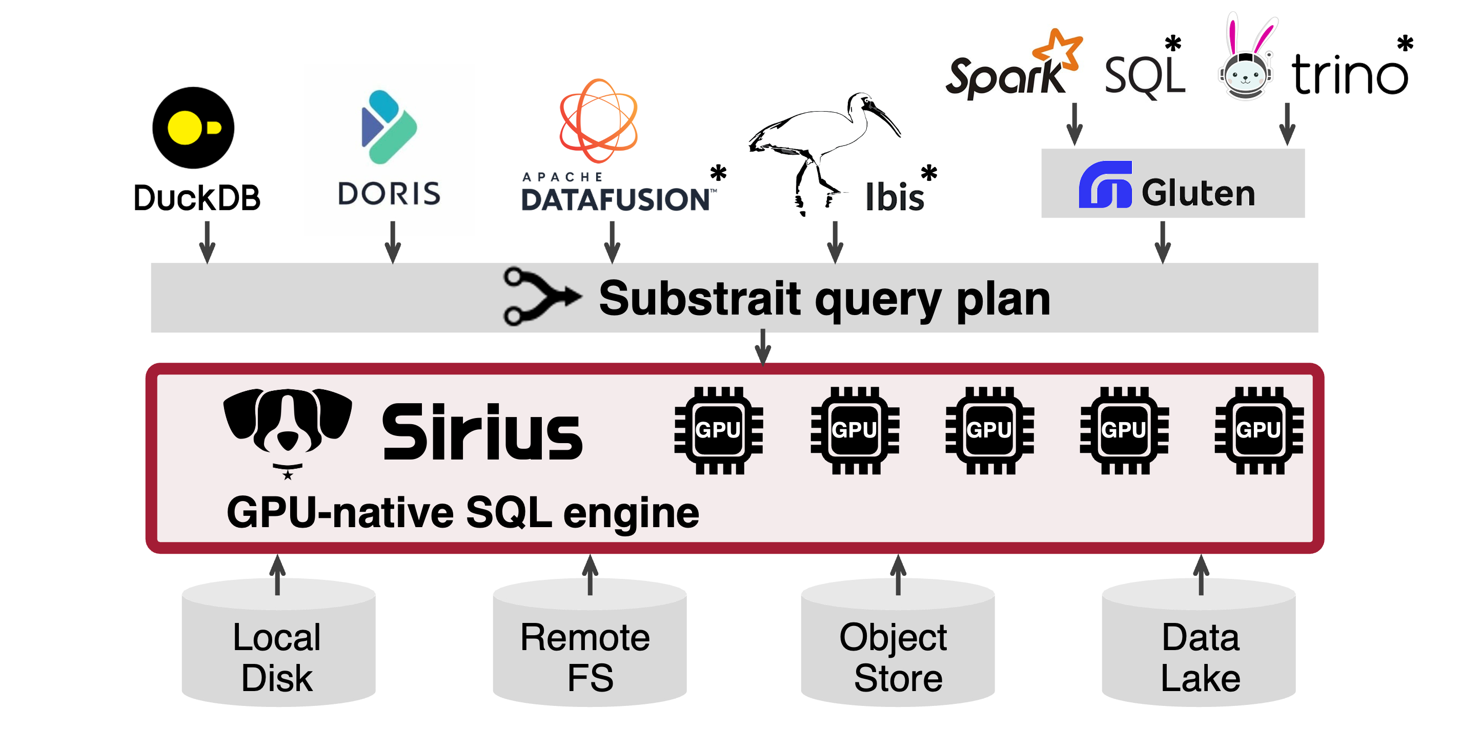 sirius，一个 GPU 原生 SQL 引擎github.com/sirius