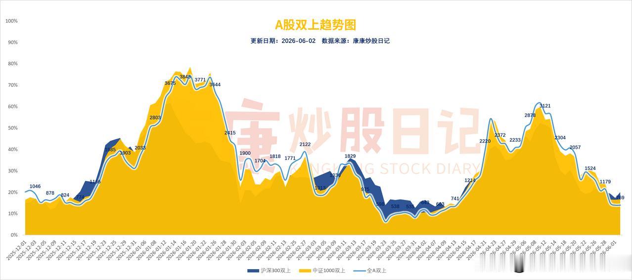 双上图来了，你跟上证指数好好对照一下，能看出什么门道吗？
很多人问豆包什么是双上