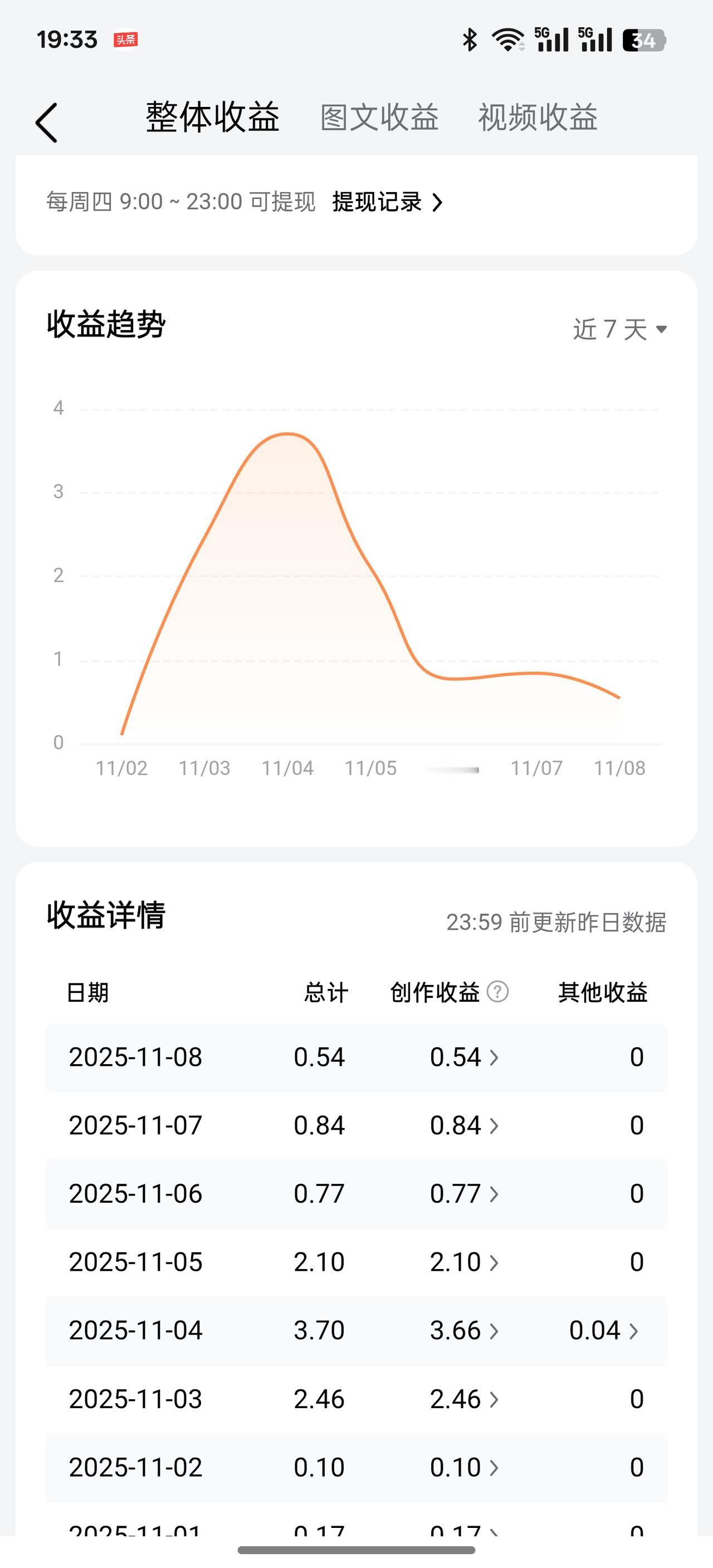 大家收益都怎么样啊？为啥我的收益才这么点？来头条也有快两个月了，前前后后忙活，结