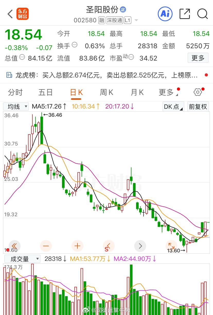 来了来了！兄弟们圣阳股份 关注点点上！实力非常ok！明白的评论区回一下66 