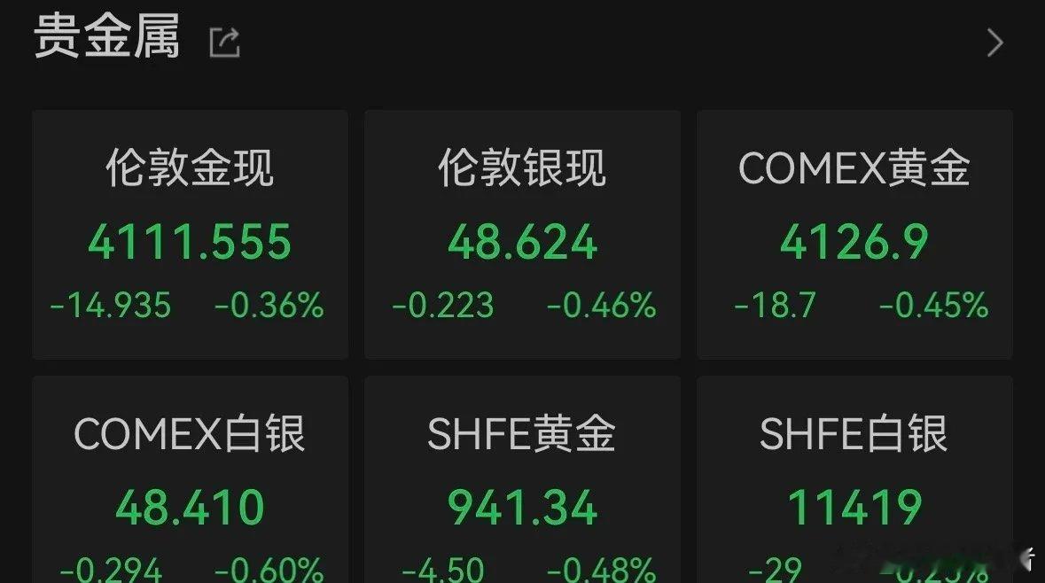 黄金白银再跌10月25日，COMEX黄金期货跌0.65%，报4118.5元/盎司