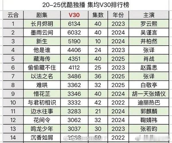 怎么还有人对与君初相识年冠有疑问啊优酷第一部破万剧的含金量不必多说 ​​​