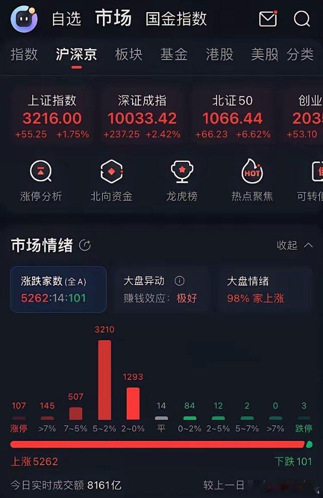 午间话盘：今天大盘高开高走，完全一副气质男走势，截止中午收盘，大盘收在3216点