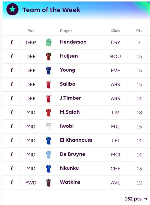👏第 14 轮比赛的最佳阵容👏您能看到多少资产？ FPL 👇 