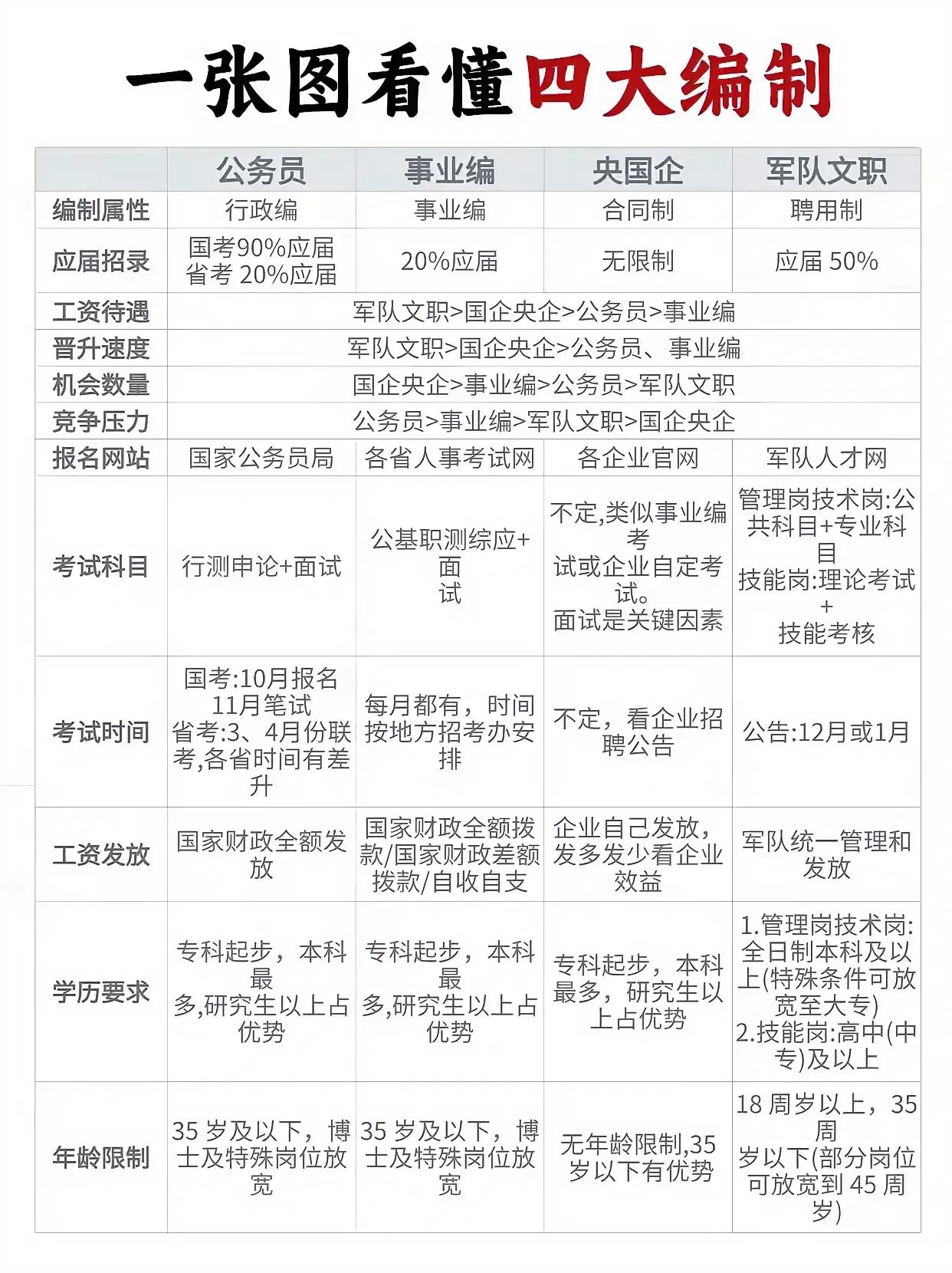 《一张图揭秘！中国四大编制全攻略，你真的懂吗？》

想知道职场上的“金饭碗”如何