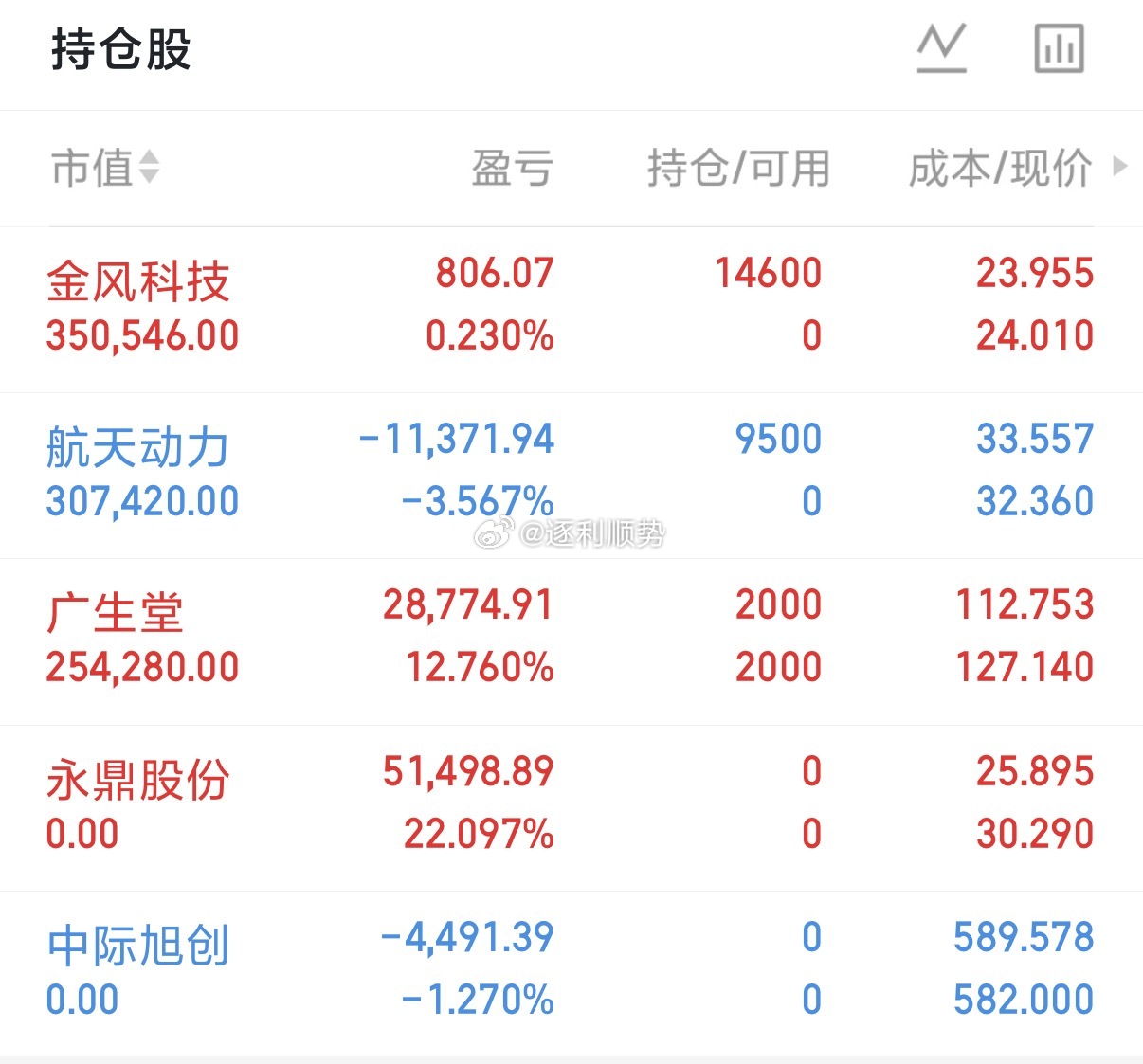 持仓分享个人实盘记录！今日持有：广生堂、航天动力、金风科技今日卖出：永鼎股份、中