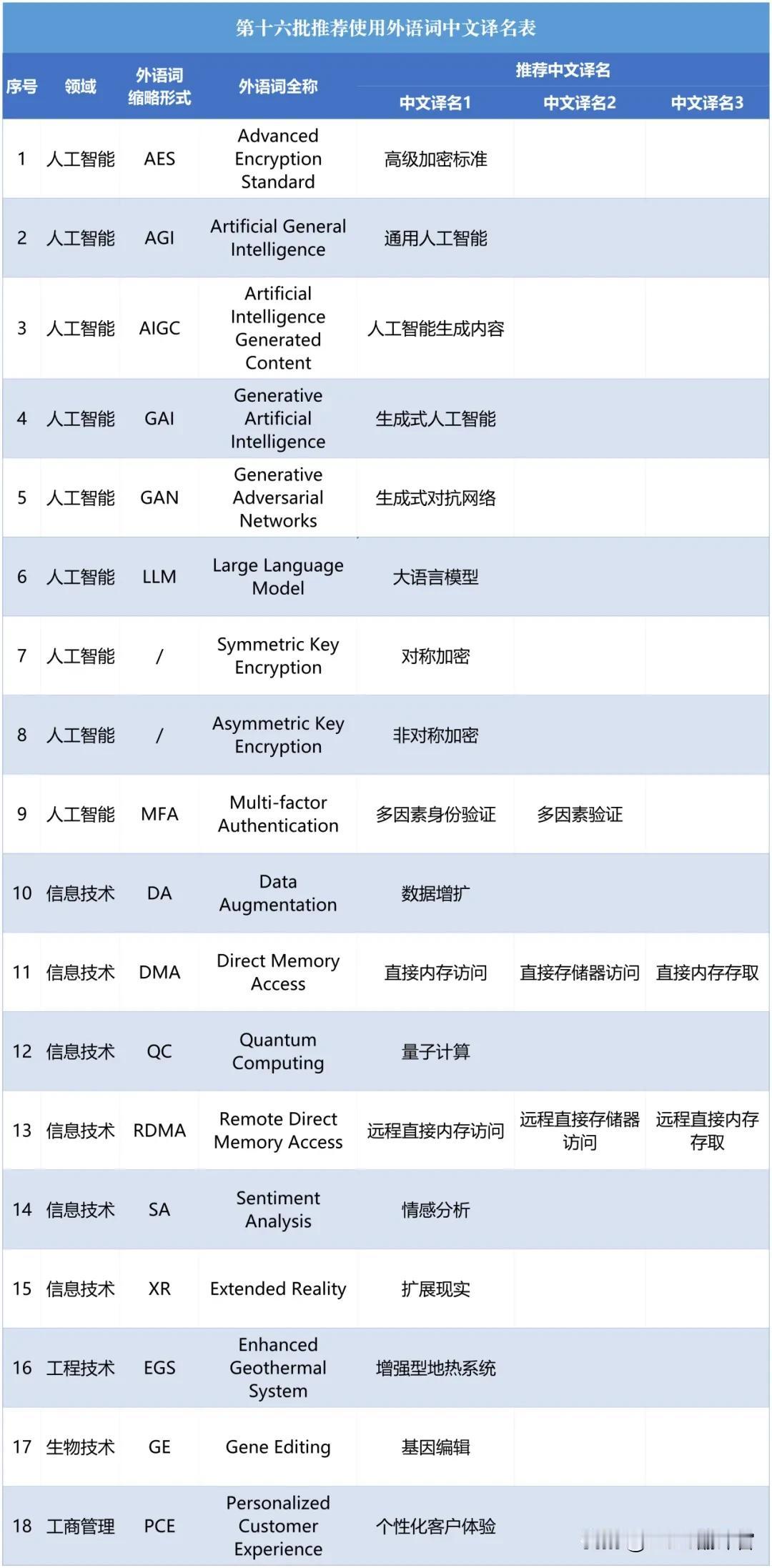 （第2877期）本期“常见+常用+常考”双语金句的主题是【人工智能 Artifi