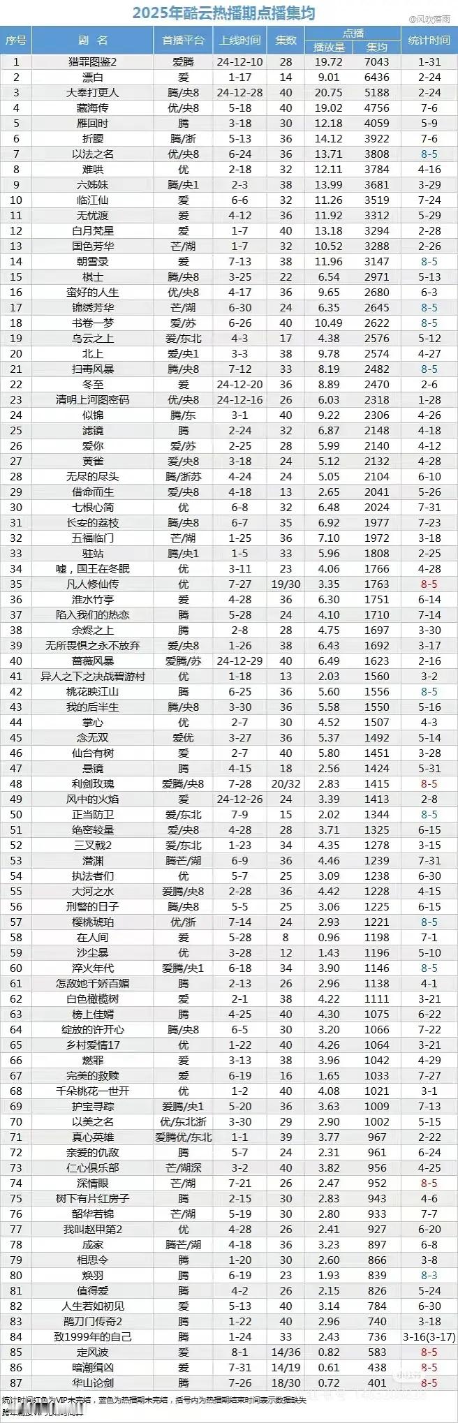 原来檀健次就是那个猎罪图鉴2年冠的90生呀。这位置太尴尬了就让我们檀健次坐一整年