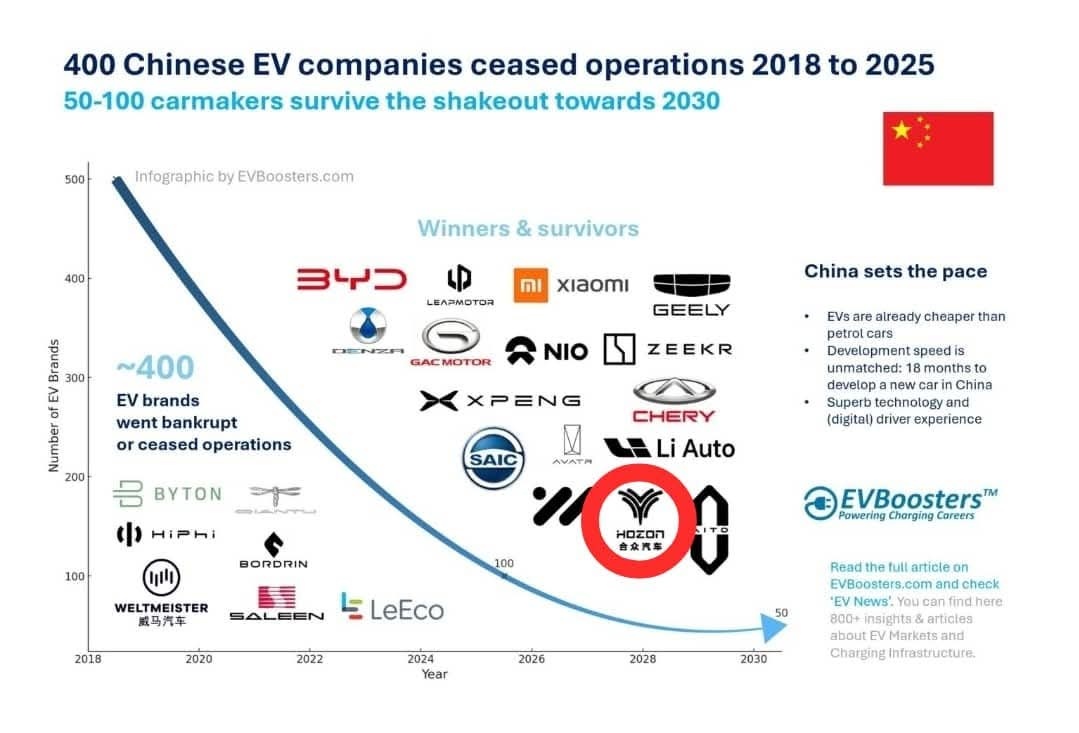 2018年，单我们国家就有超过500家电动汽车创业公司。到了2025年，其中40
