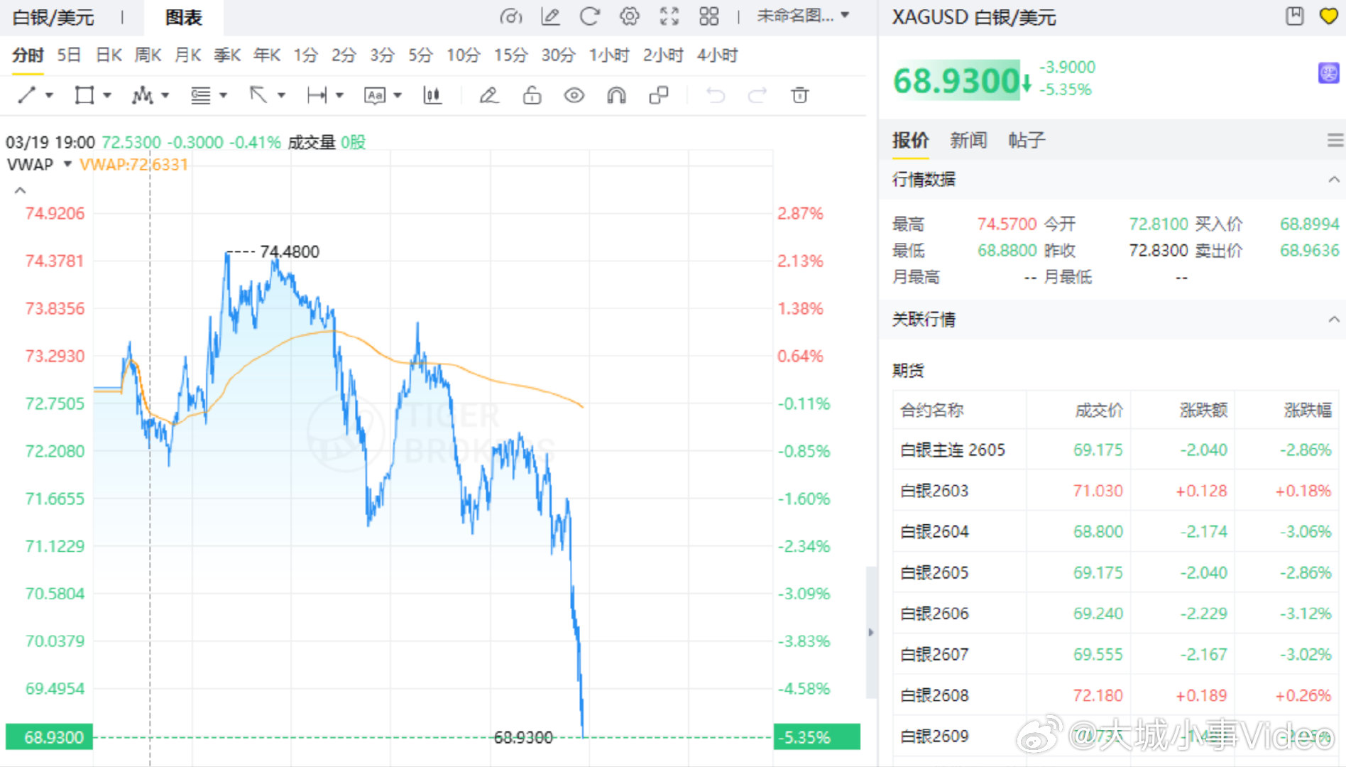 【国际金银又跌了】3月20日，国际贵金属跌幅扩大，现货白银日内跌幅扩大至5%，报