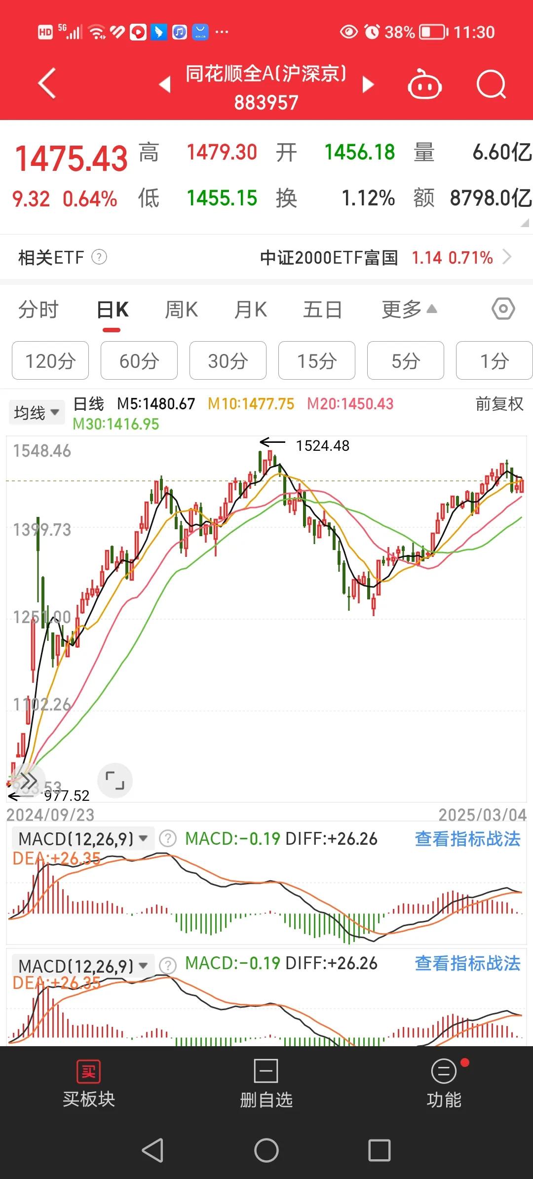 3月4日午间，今天大盘比预想中强一点，其中代表大多数个股的同花顺全A指数上涨0.