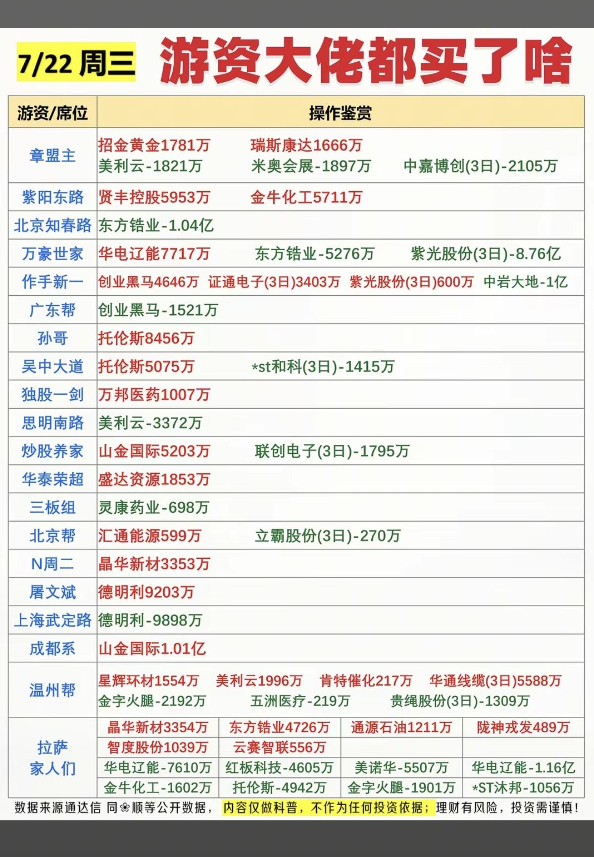 7.22周三  看看游资大佬们都买了啥？！
 游资大佬抢筹 龙虎榜！

成都系 