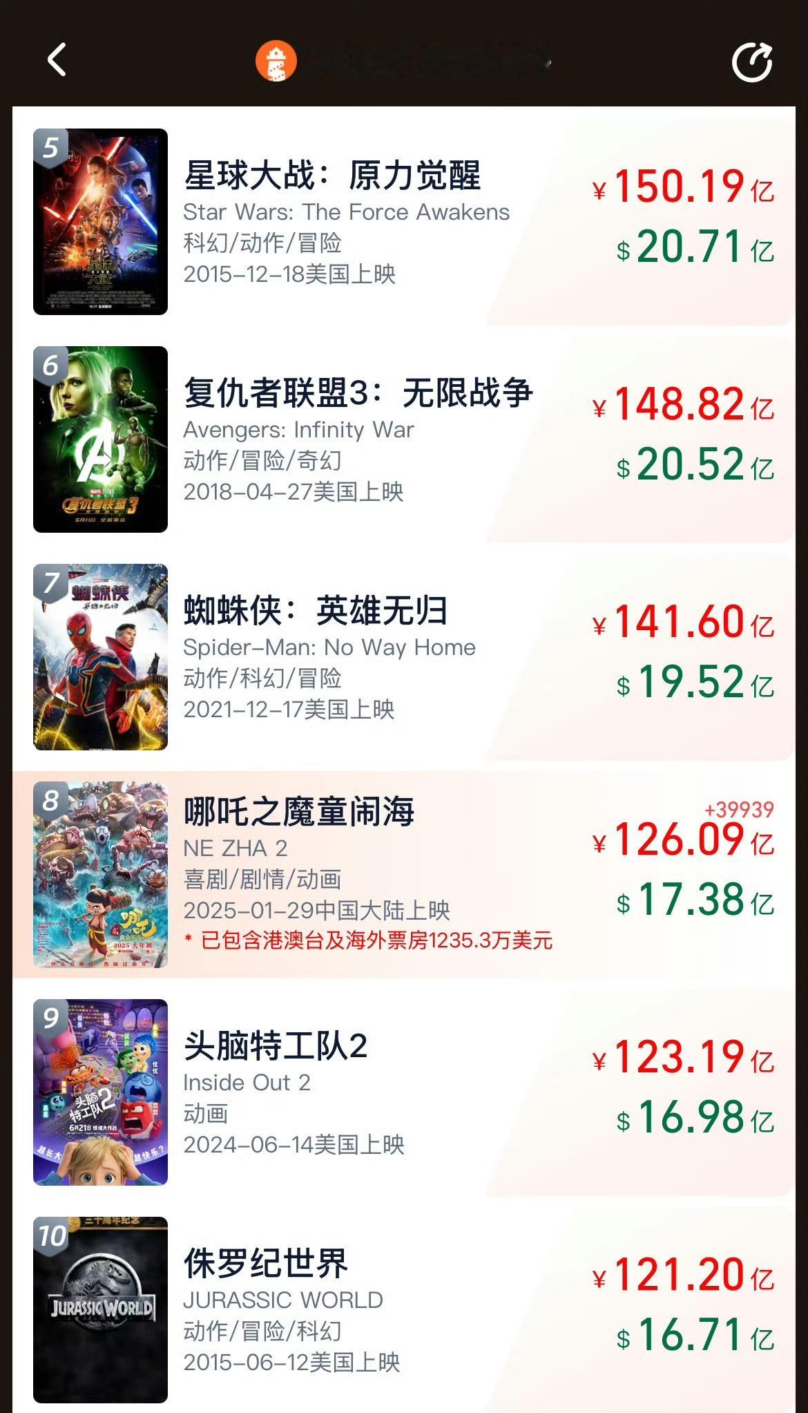 哪吒2已超128亿 现在哪吒2热度慢慢下来了，票房没有之前涨的那么快了，我预测哪