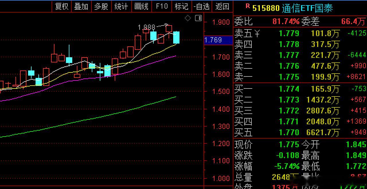 今天易中天 是领跌的 猪队友 
