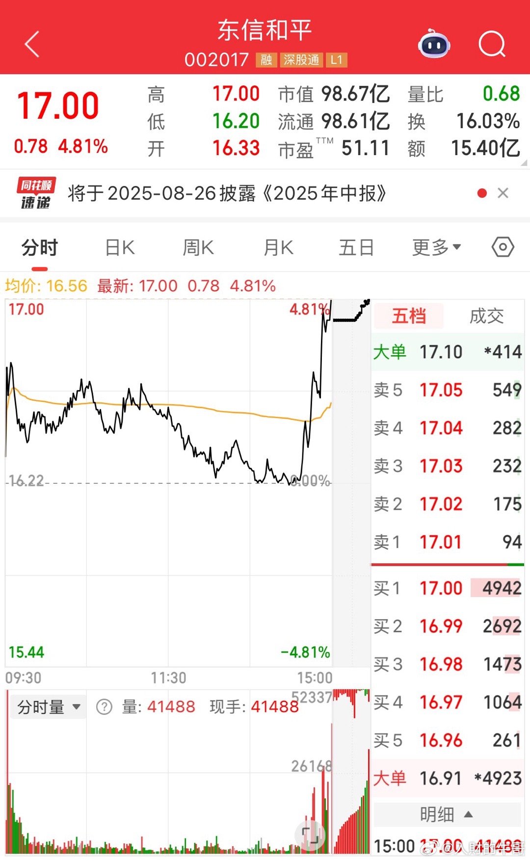 东信和平全天走势高开低走，结束前突然直线爆拉5%！像这种尾盘偷袭的走势，一般都是