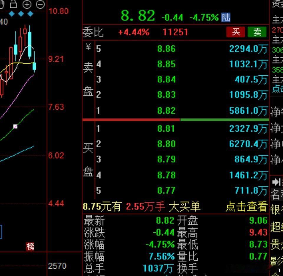【利欧股份】：连续提醒双头位置不要新开，它也应声连续大跌两天。不过整个形态上今天