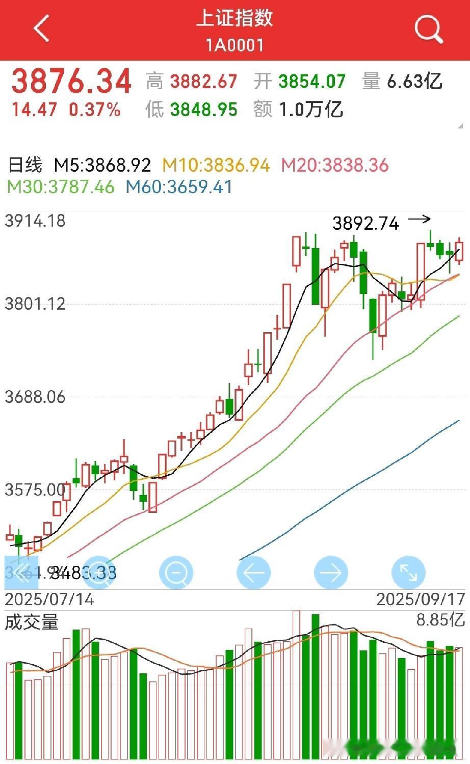 短期向下破位的危机解除，大盘回归慢牛轨道？
周三早盘的压抑感，实际上不亚于周二的