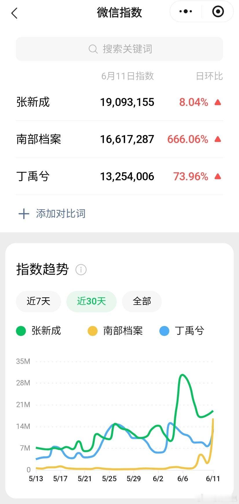 6.11 张新成、丁禹兮（排名不分先后）《南部档案 》开播首日微指破1600w，