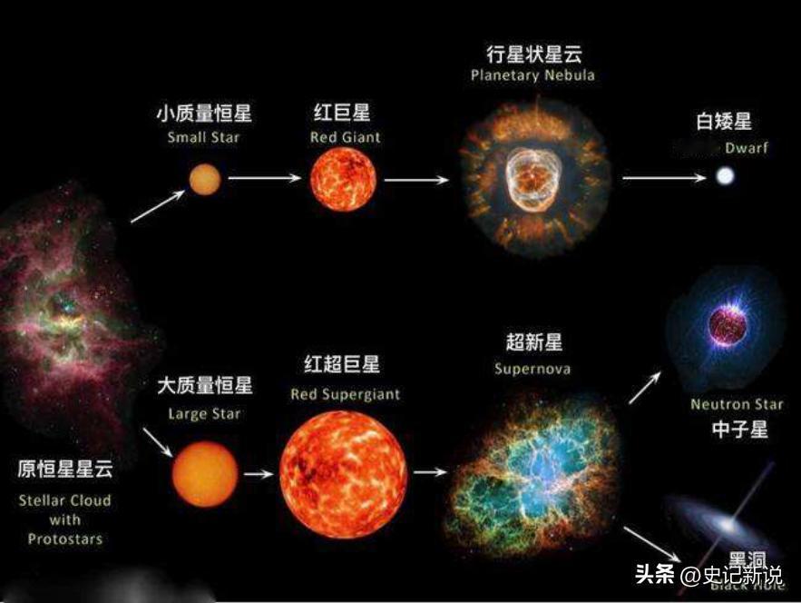 太阳的生命足足有100亿年，到目前为止它已经45亿岁高龄了，还能再存活50亿年，