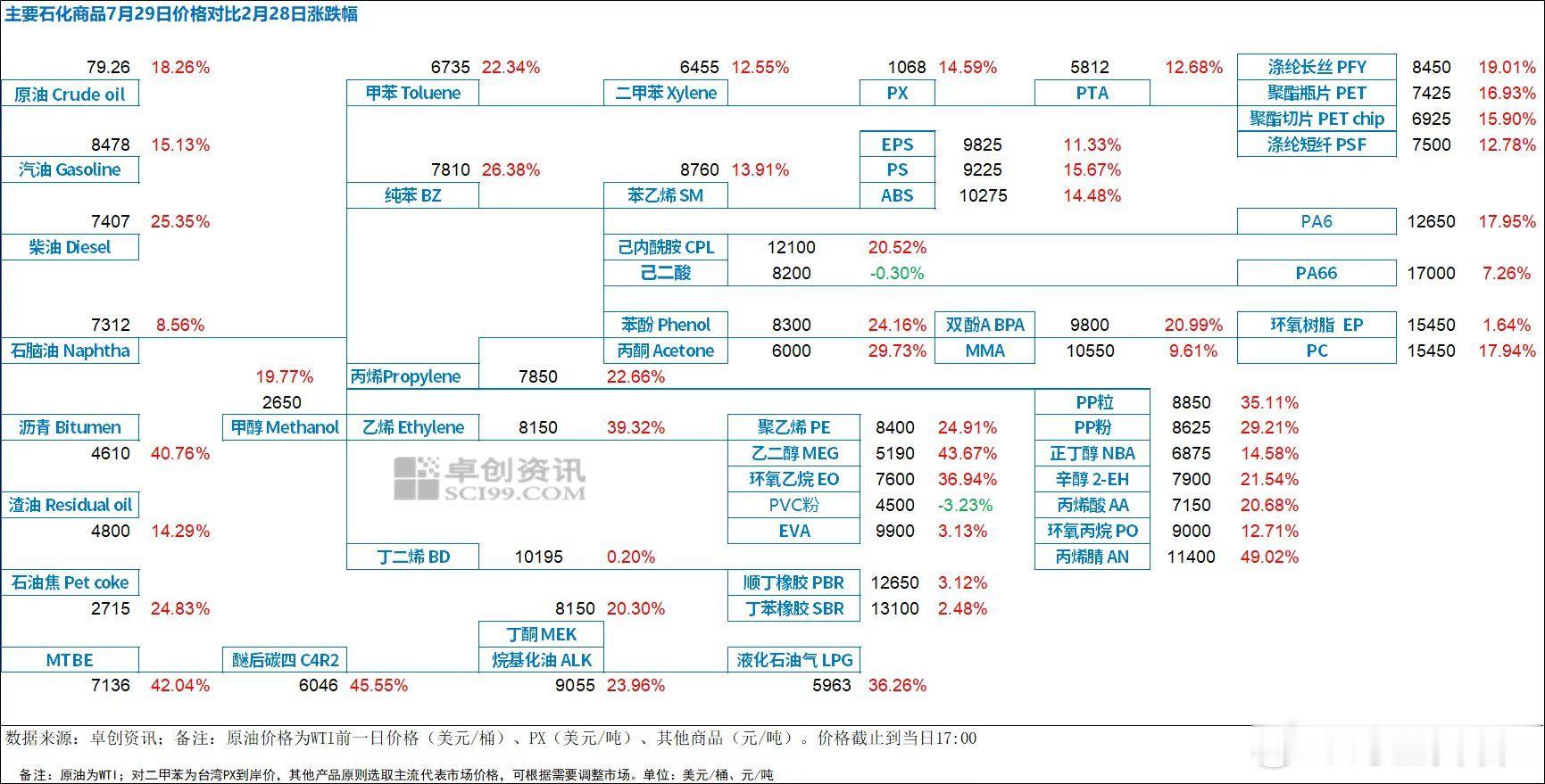 主要石化商品对比 2 月 28 日涨跌幅期货