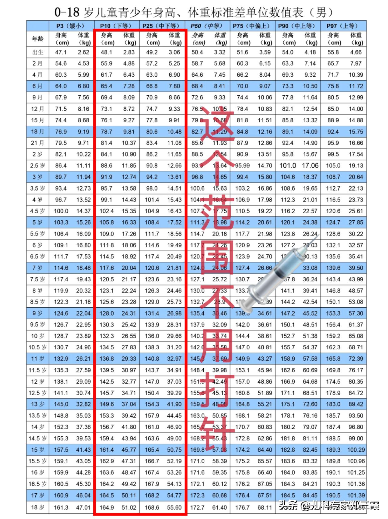 这部分孩子是很幸运的！不是真的矮小！不用打针！家长们不要太焦虑！
 
再跟家长们