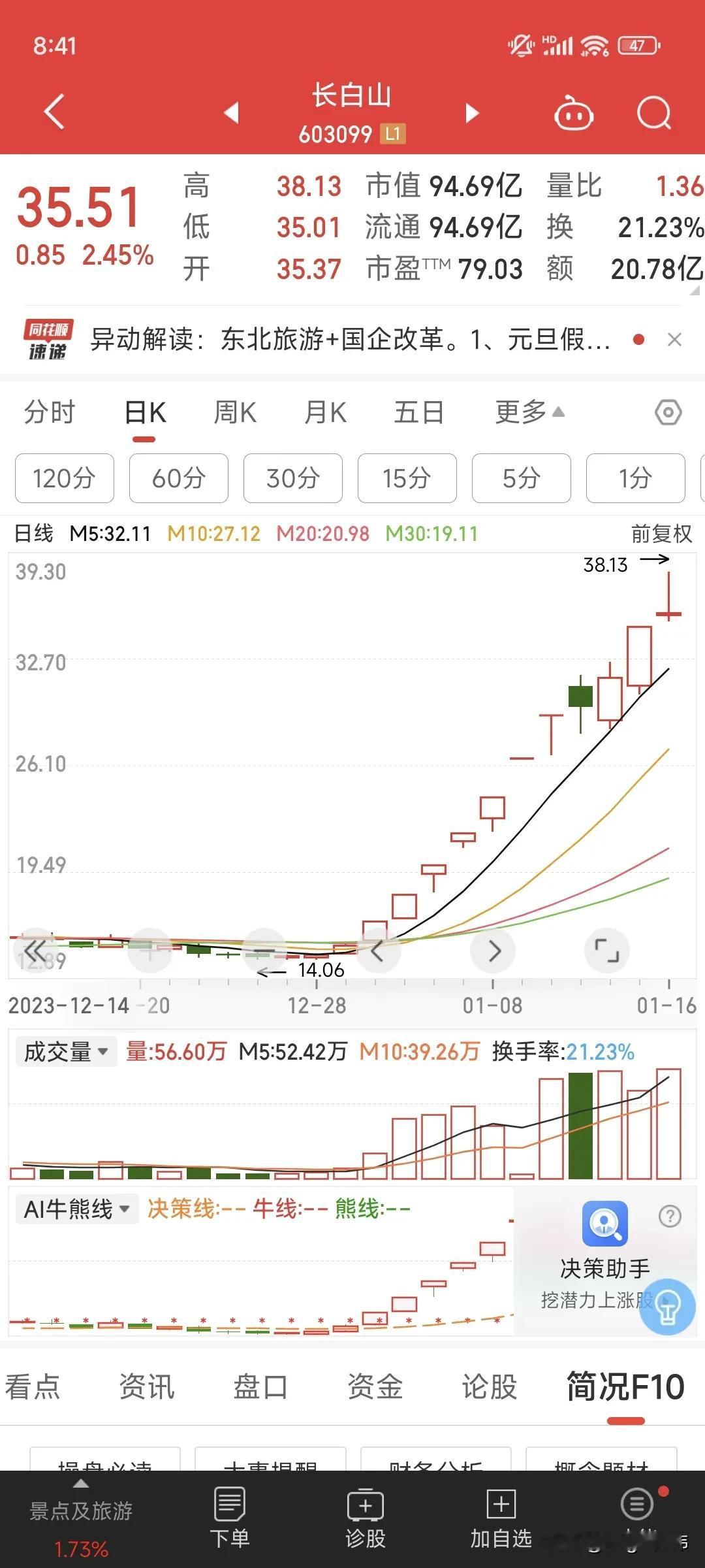 长白山，长白山股价创历史新高，今天在尾盘期间出现了炸板大跳水，这足以说明旅游板块