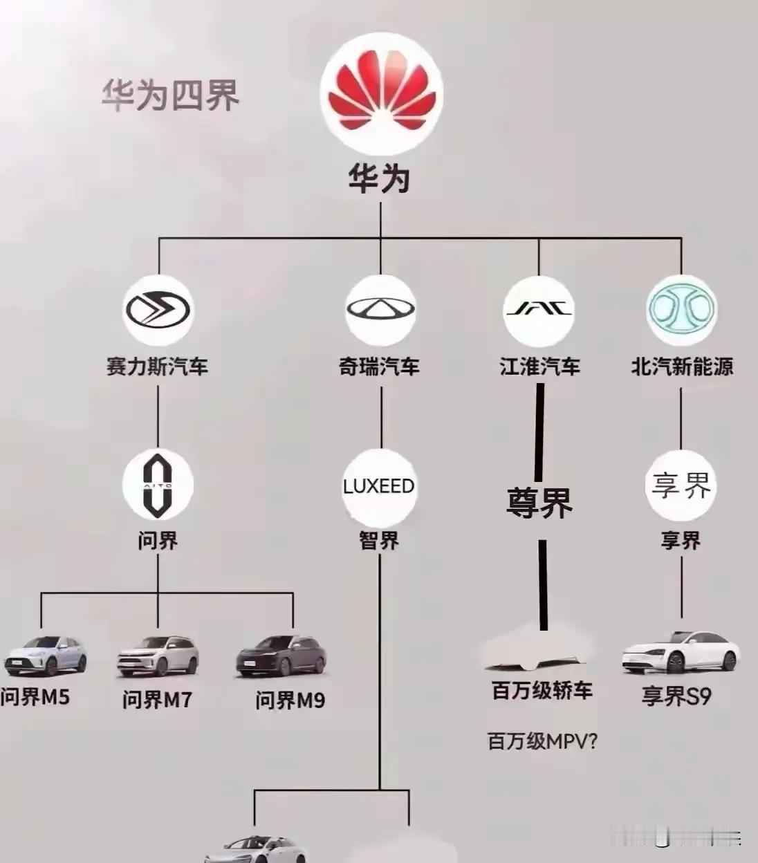 华为不造车，却搞出4家汽车制造商，一是赛力斯，合作出了问界，今年1-10月累计3