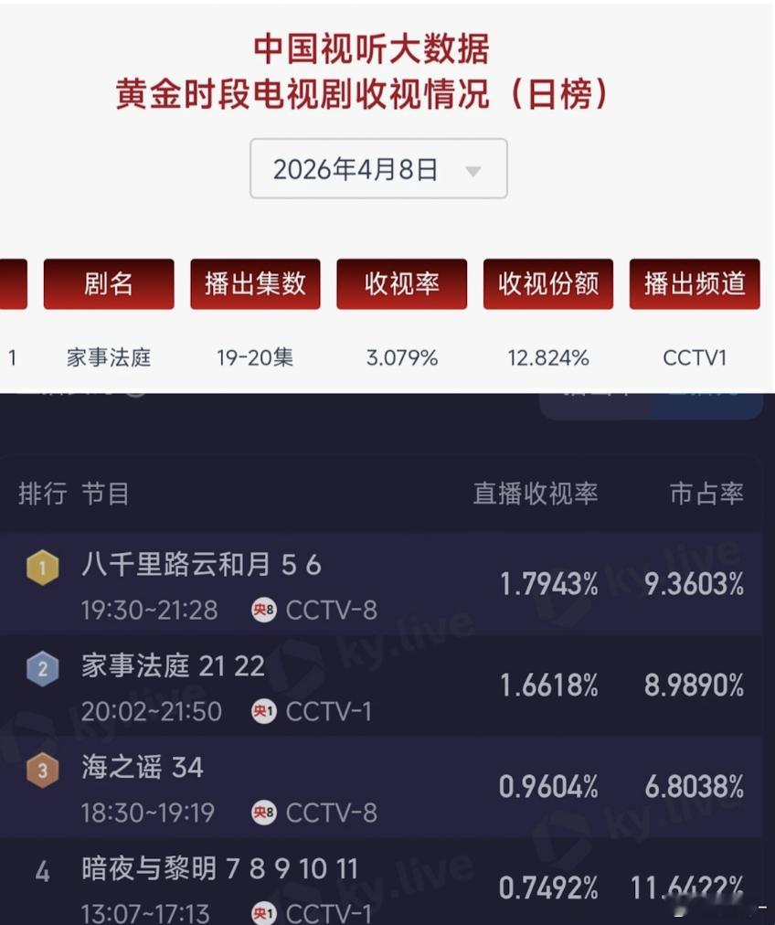 今天能破三吗？酷云今天比昨天低一点点 