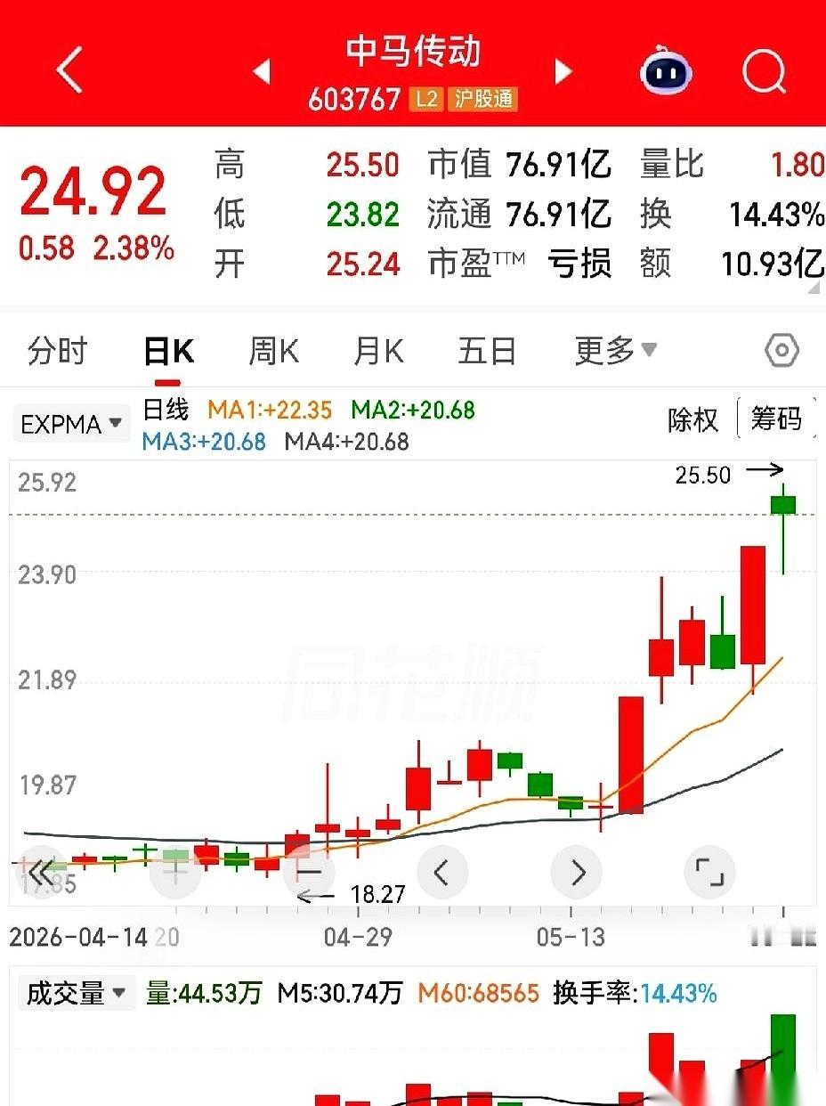 黄河旋风，先用三个涨停板把你喂饱，然后转头一根阴线，把你按在地上连砸六天。
周四
