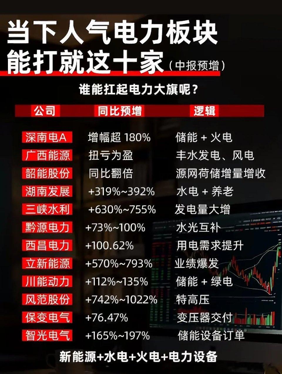 电力板块重点标的：1. 长江电力：水电龙头，依托大型水电站，现金流、分红稳定，成