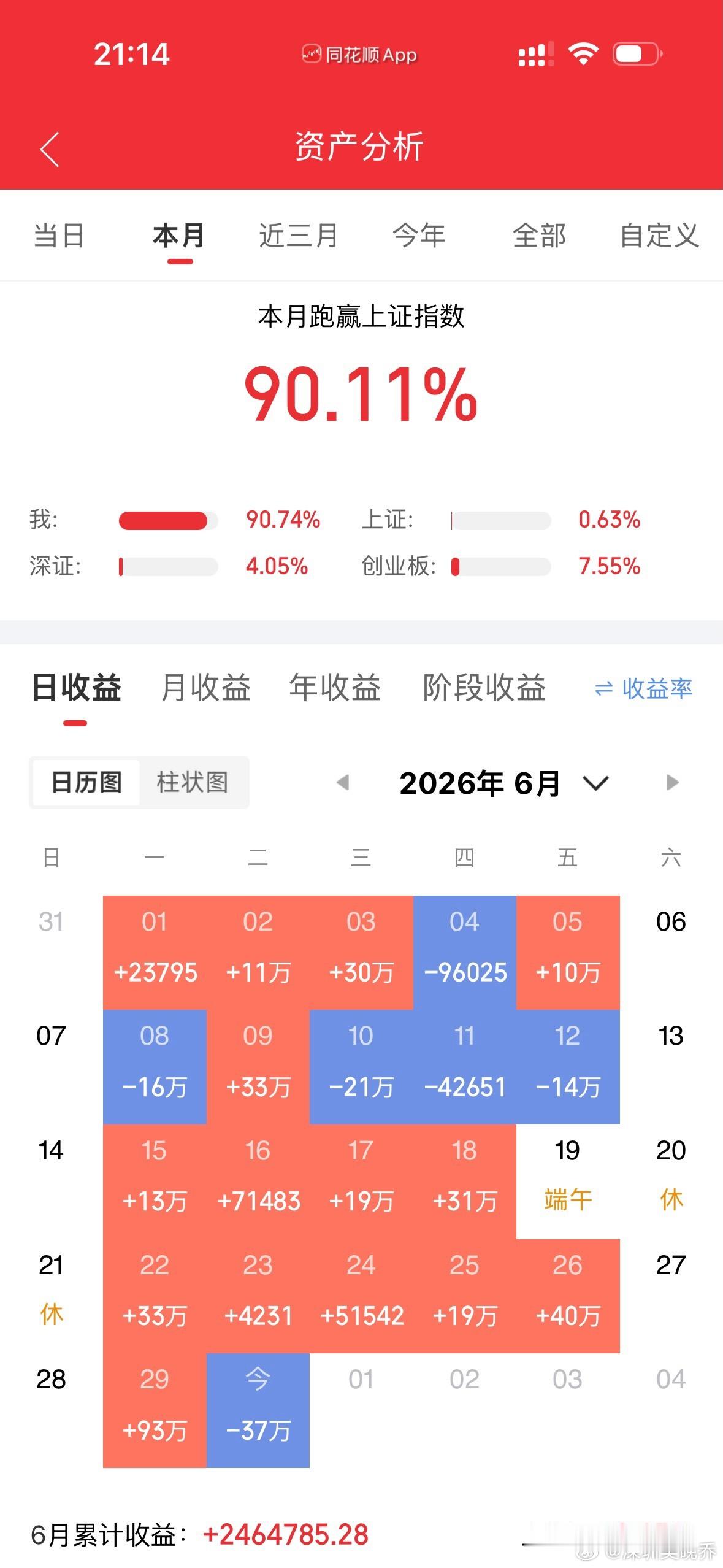 收官打卡！家人们本月战绩出炉📈深耕短线体系，灵活运用追涨杀跌战法，每一笔操作都