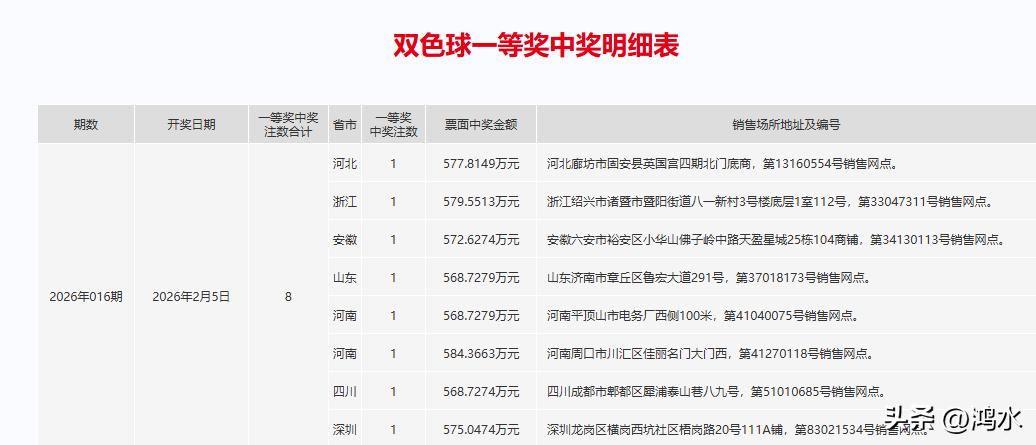 刚刚，我看到上期双色球一等奖的中奖明细，8注一等奖8位彩民一人一注，568万的奖