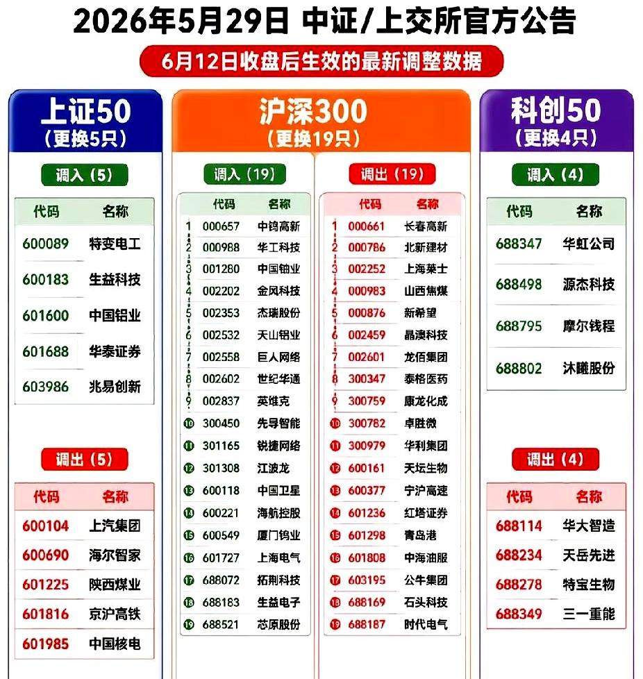别看有些票前面涨得猛，真到了调仓那一步，味道就变了。
上次沪深300把宁德时代调